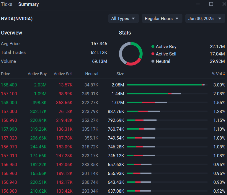 Nvidia Sees $300 Million Bearish Block Trade Even as Stock Hits New Record: Options Chatter