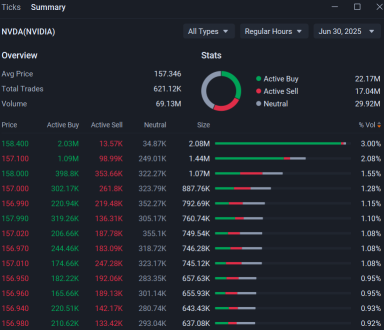 Nvidia Sees $300 Million Bearish Block Trade Even as Stock Hits New Record: Options Chatter