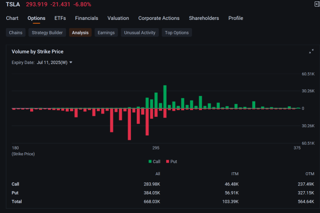 Tesla Investors, Speculators Pile Onto Put Options as Stock Tumbles 7%: Options Chatter