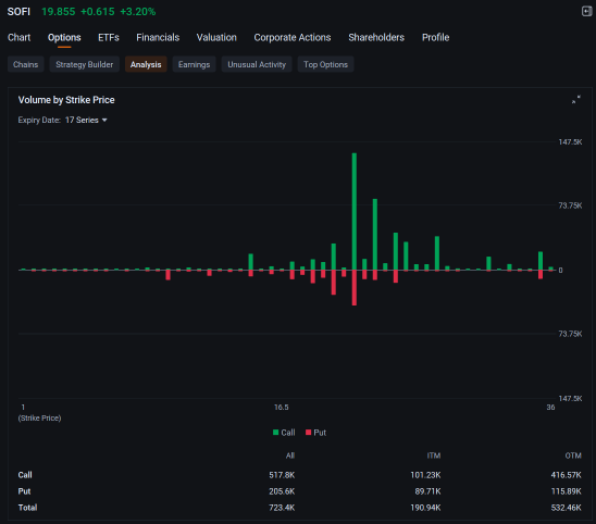 SoFi Joins Tesla, Nvidia in Three Most Active Stock Options: Options Chatter