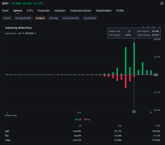 SoFi Joins Tesla, Nvidia in Three Most Active Stock Options: Options Chatter