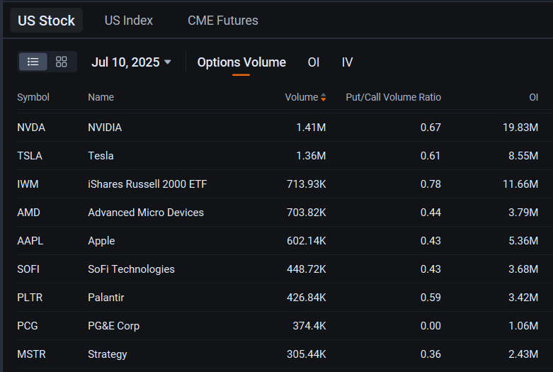 AMD Joins Nvidia and Tesla in Most Active Stock Options as Stock Gains: Options Chatter