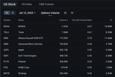 AMD Joins Nvidia and Tesla in Most Active Stock Options as Stock Gains: Options Chatter