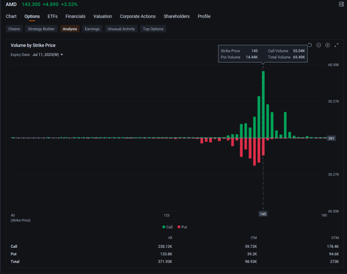 AMD Joins Nvidia and Tesla in Most Active Stock Options as Stock Gains: Options Chatter