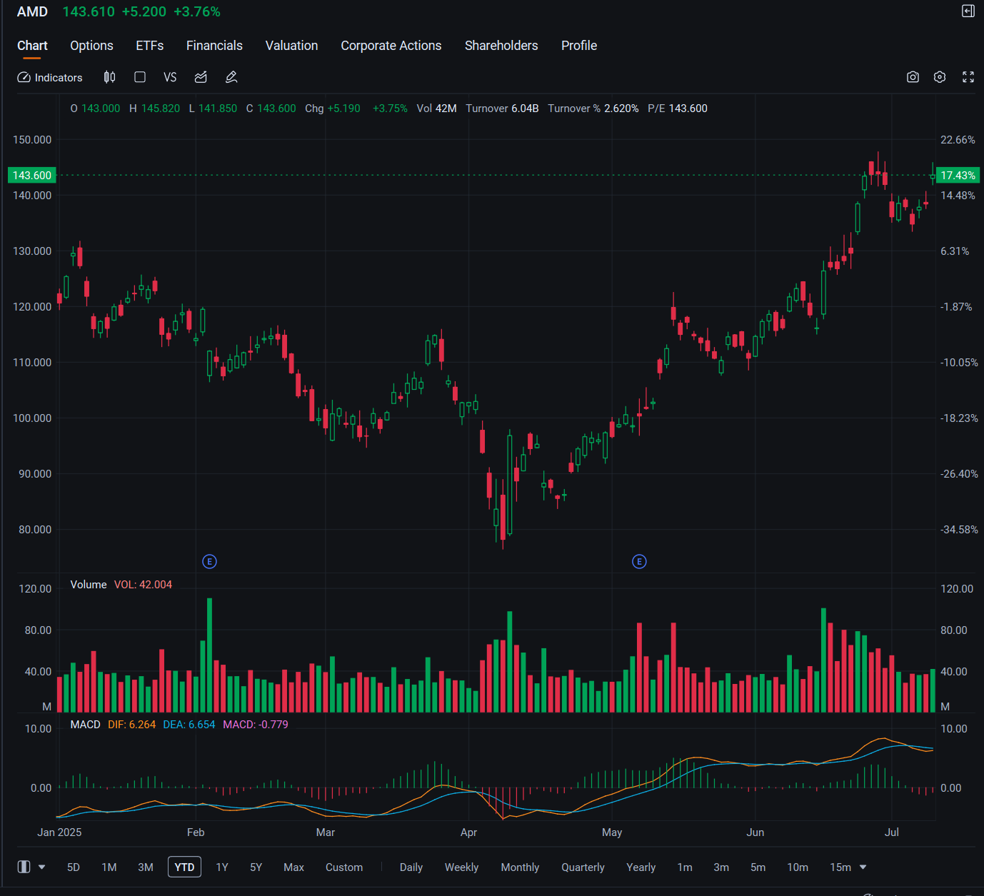 AMD Joins Nvidia and Tesla in Most Active Stock Options as Stock Gains: Options Chatter