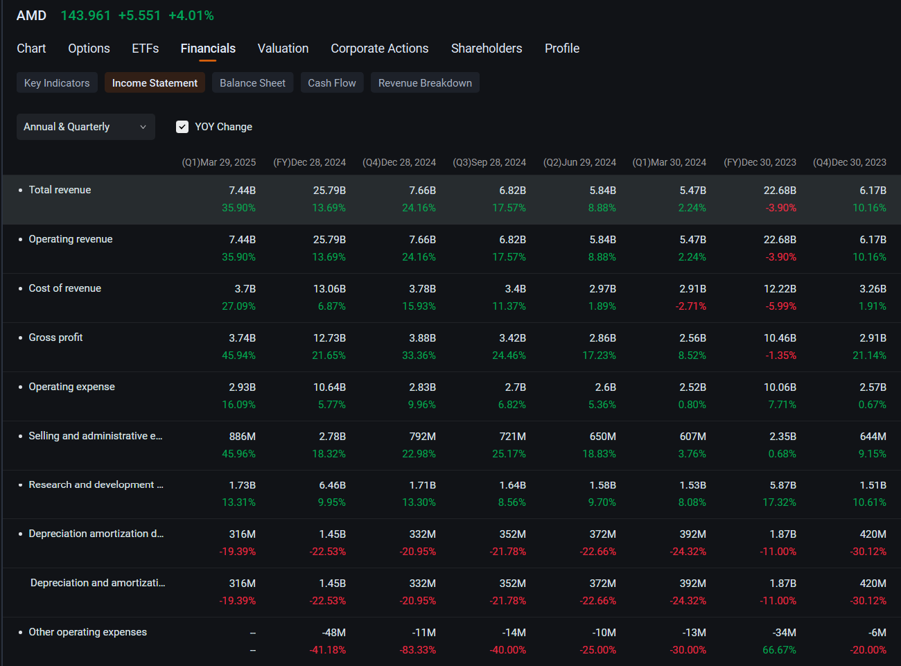 AMD Joins Nvidia and Tesla in Most Active Stock Options as Stock Gains: Options Chatter
