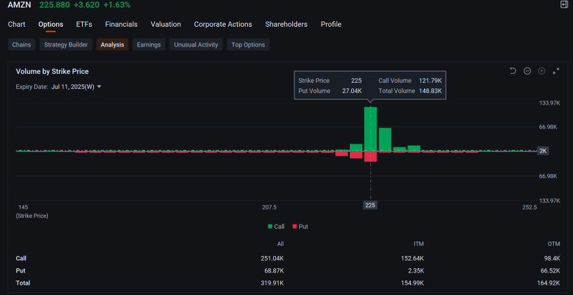 Amazon Options Volume Jump After Morgan Stanley Raised Price Target: Options Chatter