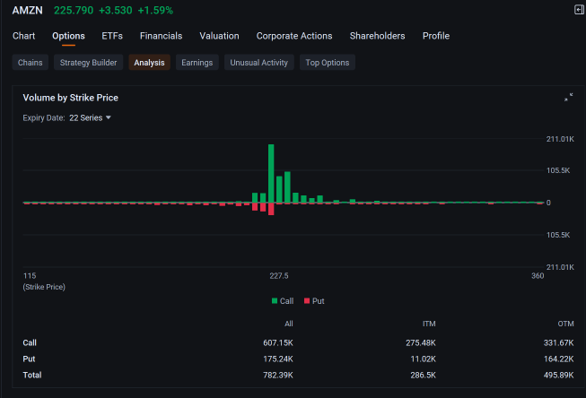 Amazon Options Volume Jump After Morgan Stanley Raised Price Target: Options Chatter