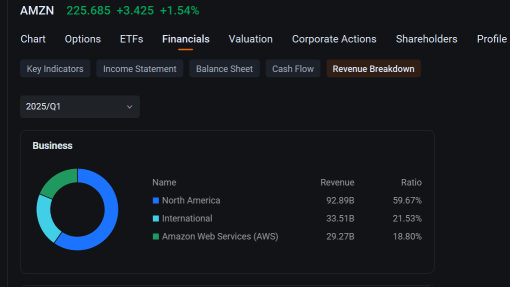 Amazon Options Volume Jump After Morgan Stanley Raised Price Target: Options Chatter