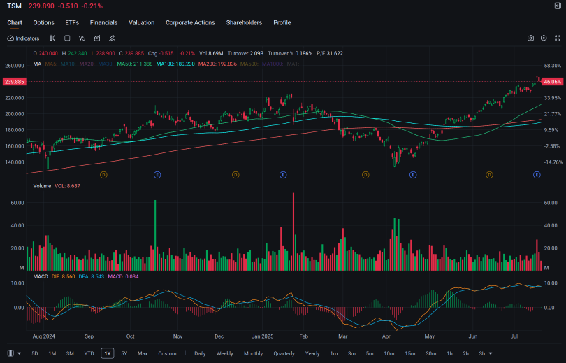 TSMC Attracts Biggest Option Block Trade After Revenue Beat: Options Chatter