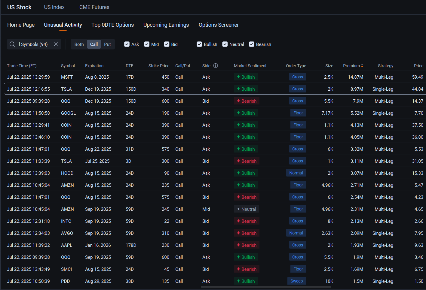 Tesla Bulls Pour Millions of Dollars in Options Ahead of Quarterly Results: Options Chatter