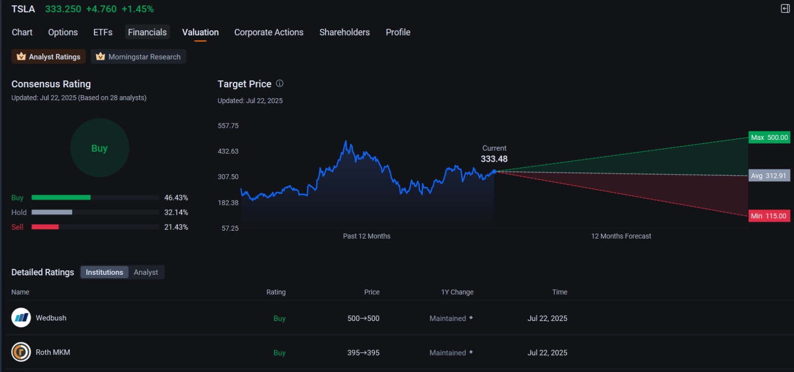 Tesla Bulls Pour Millions of Dollars in Options Ahead of Quarterly Results: Options Chatter