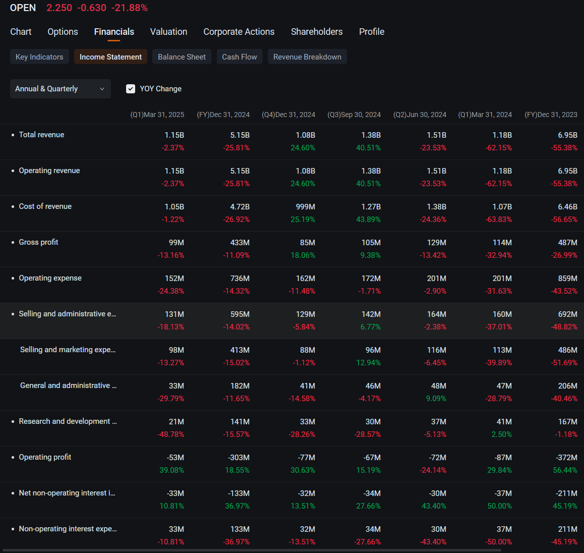Opendoor Bumps Tesla Off Second Slot for Most Active Stock Option: Options Chatter