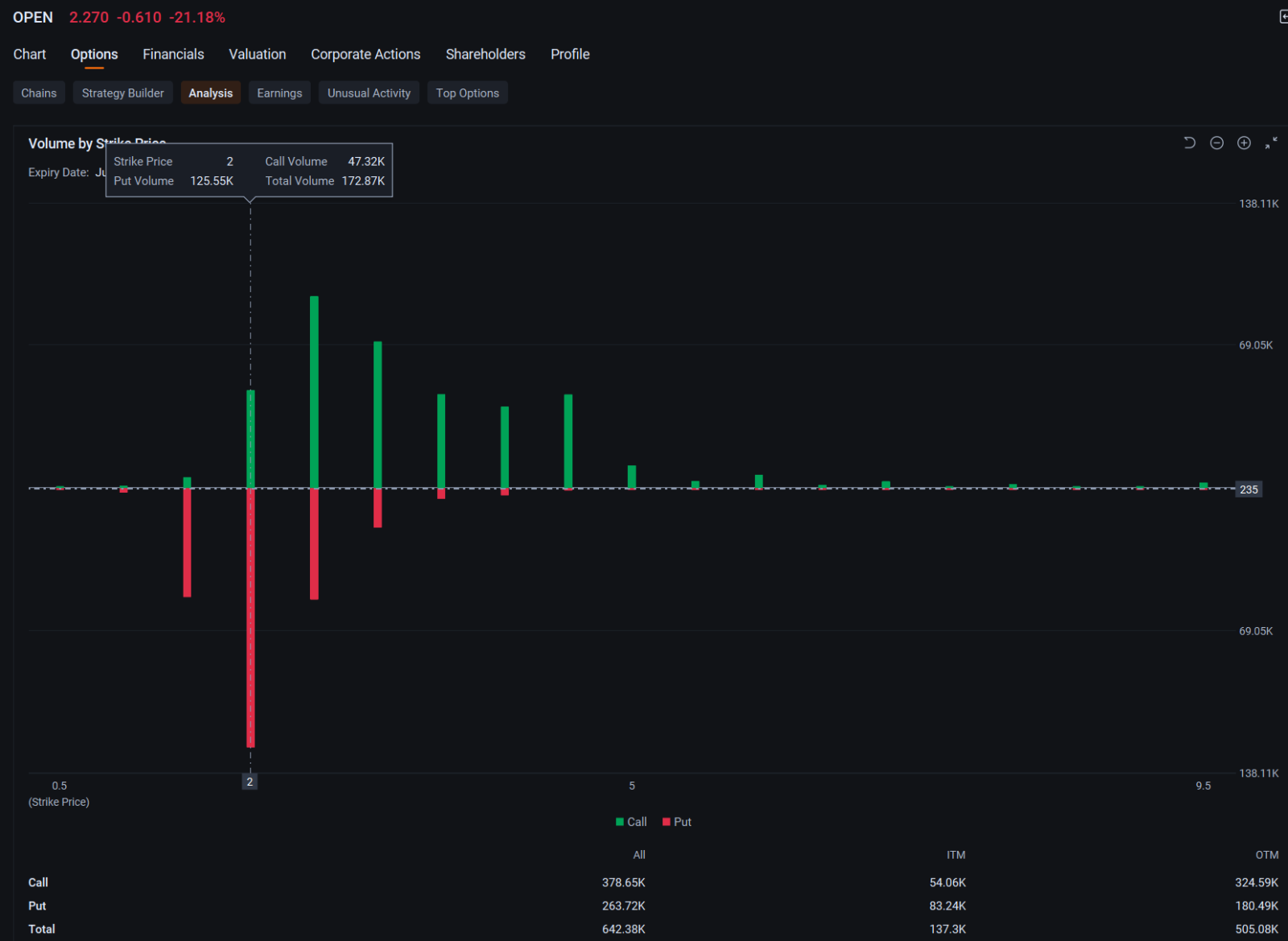 Opendoor Bumps Tesla Off Second Slot for Most Active Stock Option: Options Chatter