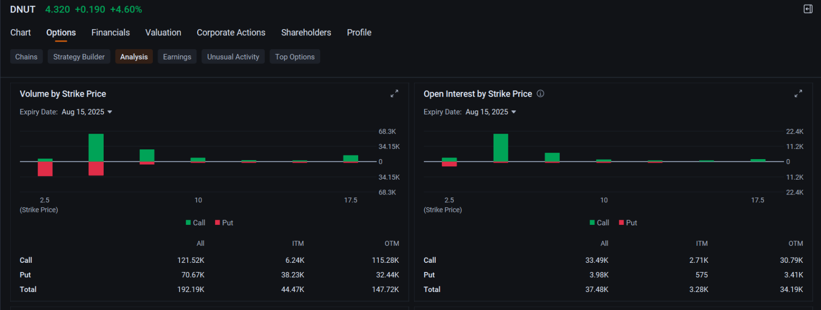 Opendoor Bumps Tesla Off Second Slot for Most Active Stock Option: Options Chatter