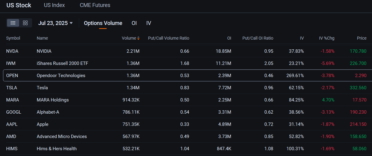 Opendoor Bumps Tesla Off Second Slot for Most Active Stock Option: Options Chatter