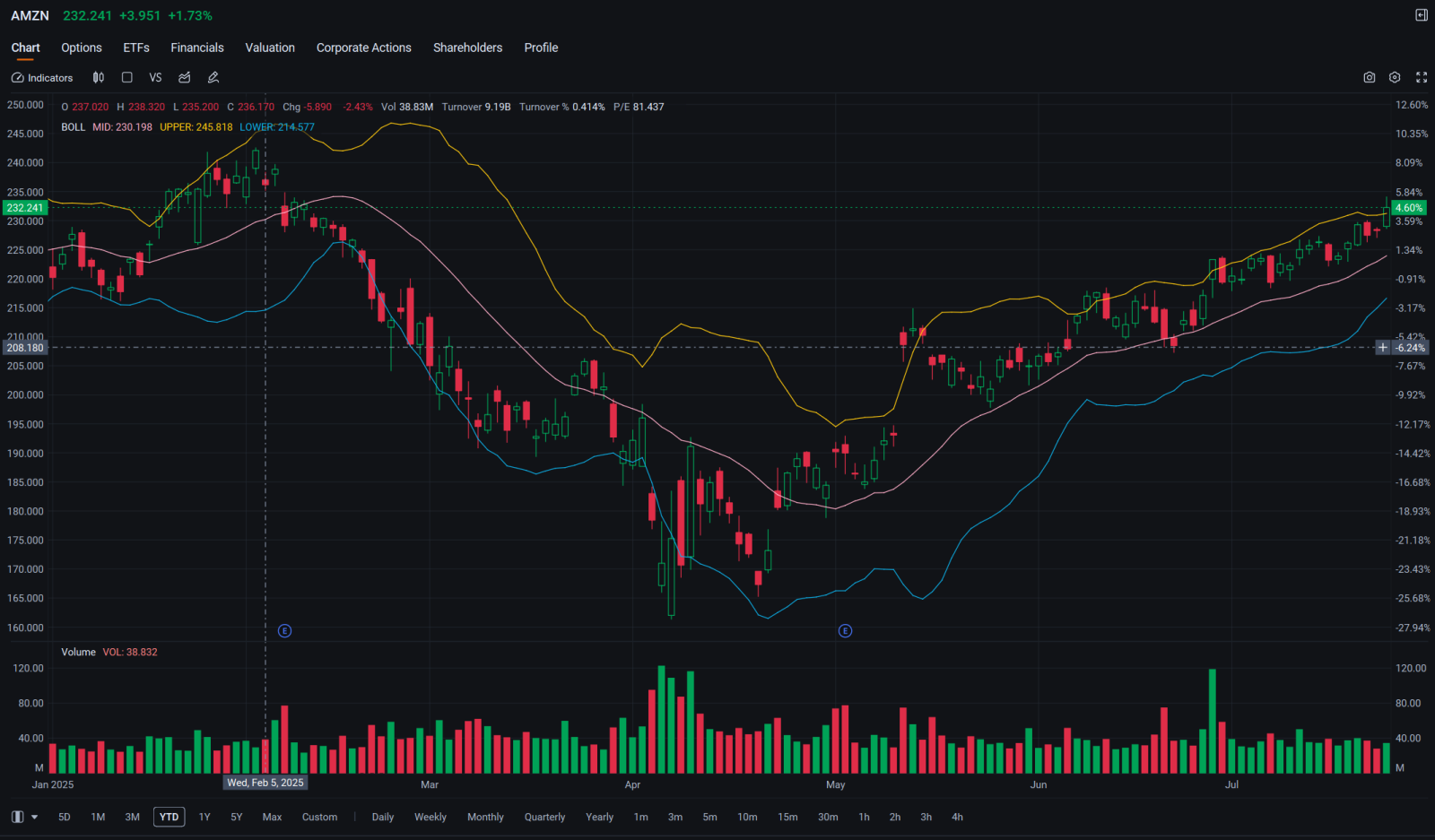 株価の上昇に伴い、アマゾンドットコムがテスラ、NVIDIA、アルファベットとともに、最もアクティブなストックオプションに... -  moomooコミュニティ
