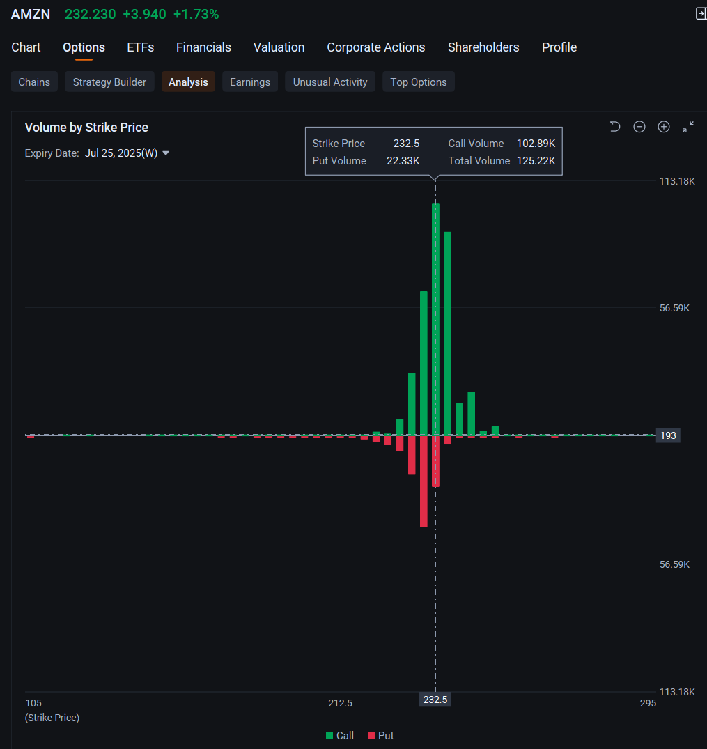 Amazon Joins Tesla, Nvidia, Alphabet in Most Active Stock Op... - moomoo  Community
