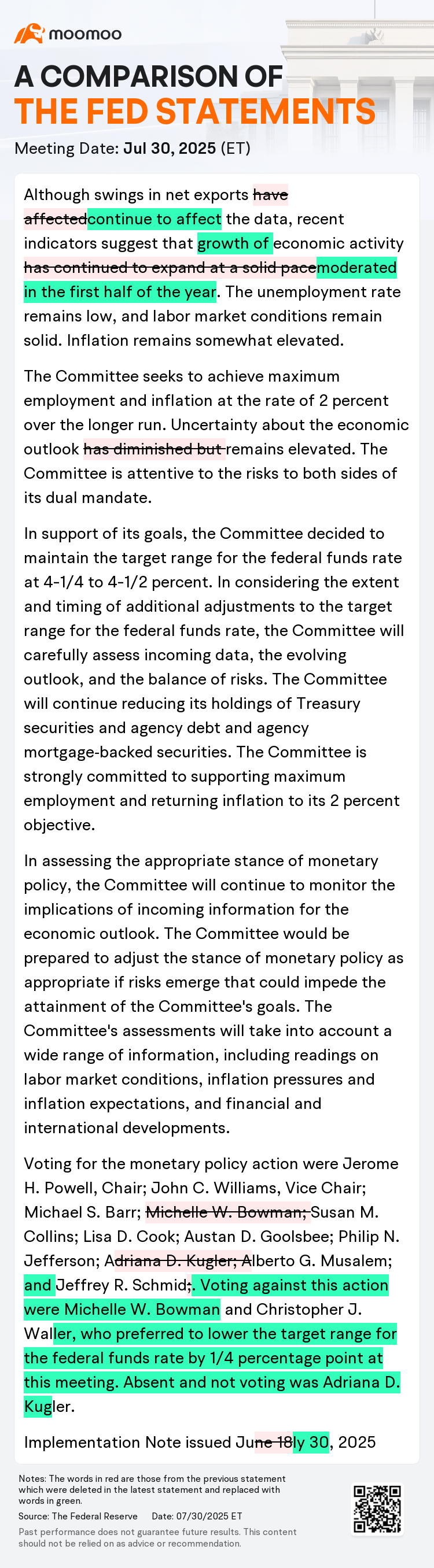 The Federal Open Market Committee kept the target range for the federal funds rate unchanged at 4.25% to 4.5%, citing continued economic uncertainty even as the labor market remained resilient.  "Although swings in net exports continue to affect the data, recent indicators suggest that growth of economic activity moderated in the first half of the year," policymakers said in the statement. "Uncertainty about the economic o...