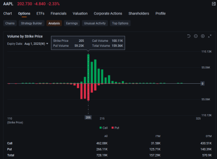 Apple Poised to Join Nvidia, Tesla in Most Active Stock Options as 0DTE Expires: Options Chatter