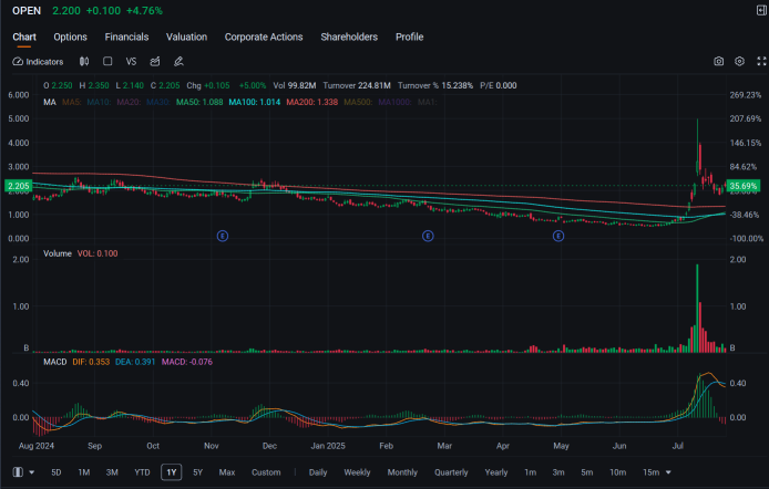 Opendoor Shares Jump 6% After Company Meets Nasdaq Minimum Bid Price Rule