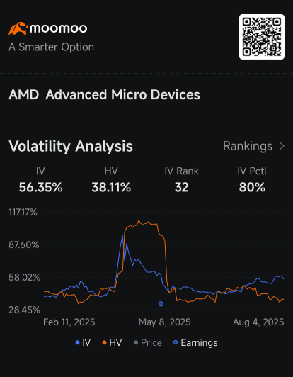 AMD's Implied Volatility Slips as Put Options Volume Dip: Options Chatter