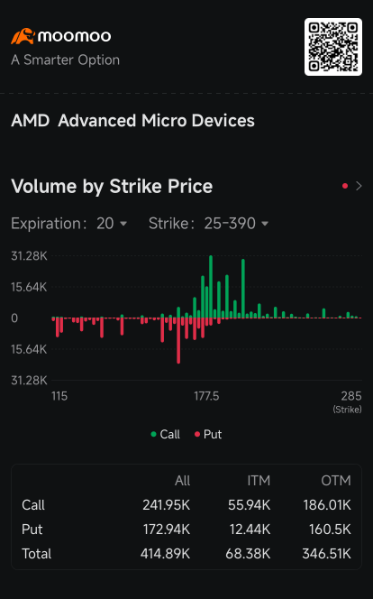 AMD's Implied Volatility Slips as Put Options Volume Dip: Options Chatter