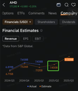 AMD's Implied Volatility Slips as Put Options Volume Dip: Options Chatter