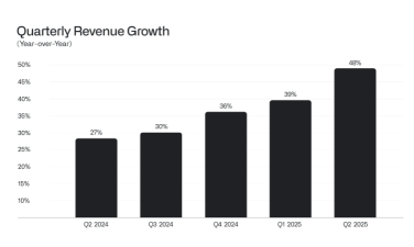 Palantir 股價在盤後交易中上漲超過 4%，因營業收入和展望超出預期