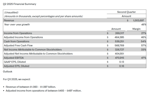Palantir 股價在盤後交易中上漲超過 4%，因營業收入和展望超出預期
