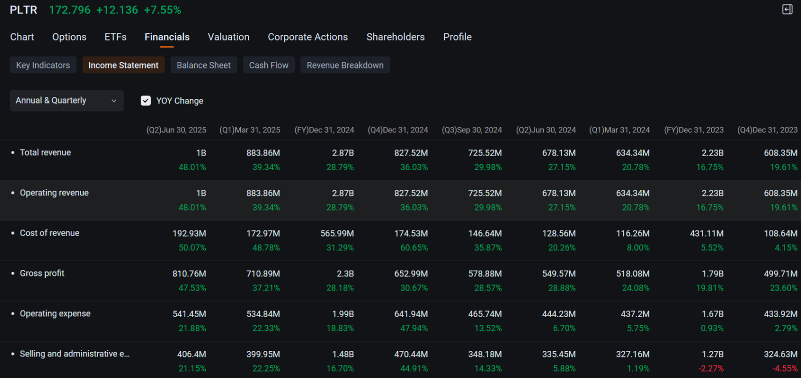 Palantir Grabs Tesla's Spot as Second Most Active Stock Options After Earnings Beat: Options Chatter