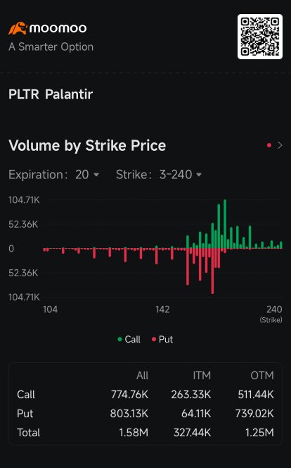 Palantir取代特斯拉成爲業績超出預期後周二期權交易第二活躍的股票:期權討論