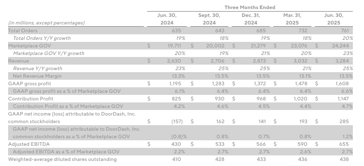 DoorDash 股价在盘后交易中上涨 5%,因公司业绩和前景超出预期