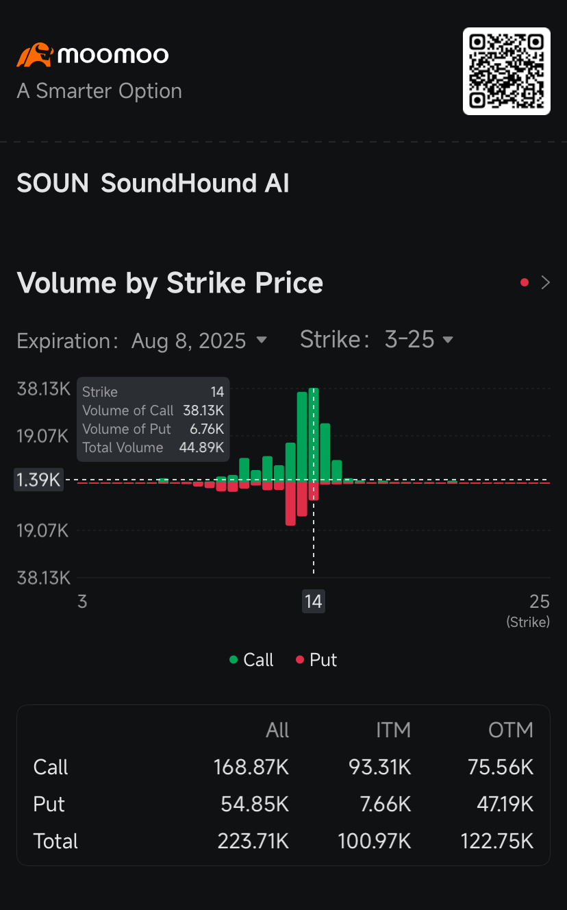 SoundHound Call Options Volume Triples After Revenue Blew Past Estimates: Options Chatter