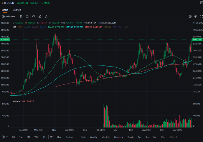 SharpLink 游戏公司股价上涨16%,因以太坊持有量预计将超过30亿美元