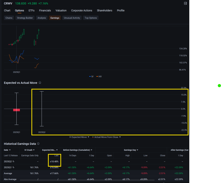 CoreWeave Attracts Millions of Dollars in Block Trades Ahead of Q2 Results: Options Chatter