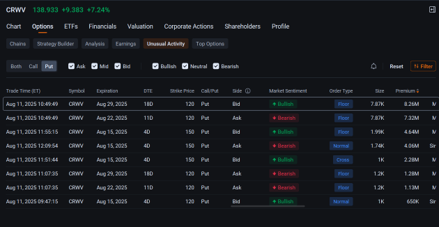 CoreWeave Attracts Millions of Dollars in Block Trades Ahead of Q2 Results: Options Chatter