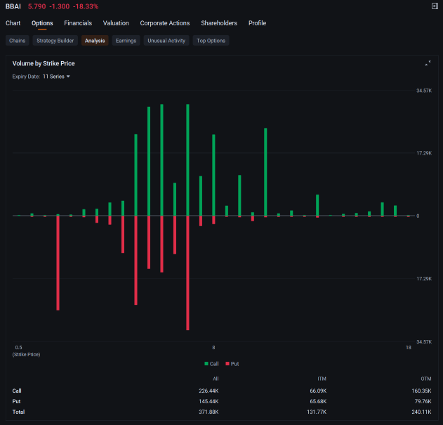 BigBear.ai Put Options Volume Quadruple as Stock Tanks After Revenue Miss: Options Chatter