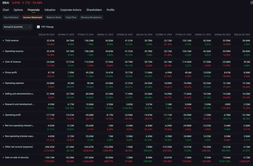BigBear.ai Put Options Volume Quadruple as Stock Tanks After Revenue Miss: Options Chatter