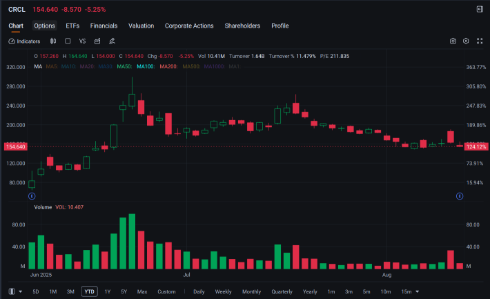 Circle 股价在宣布公开发行 1000 万股后暴跌