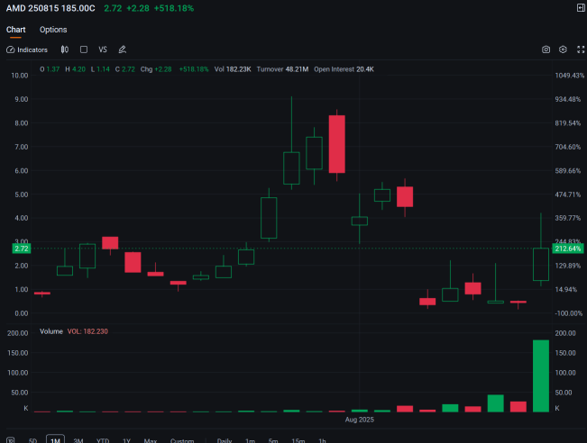 AMD Unseats Tesla as 2nd Most Active Stock Option as Shares Rise: Options Chatter