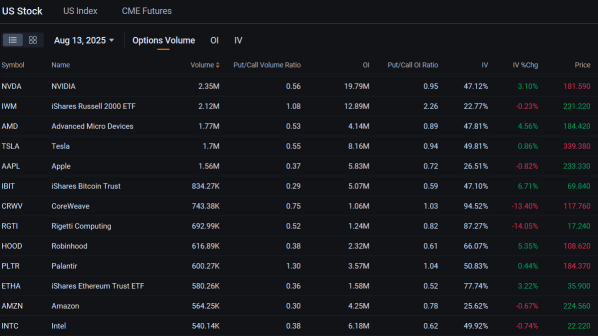 AMD Unseats Tesla as 2nd Most Active Stock Option as Shares Rise: Options Chatter
