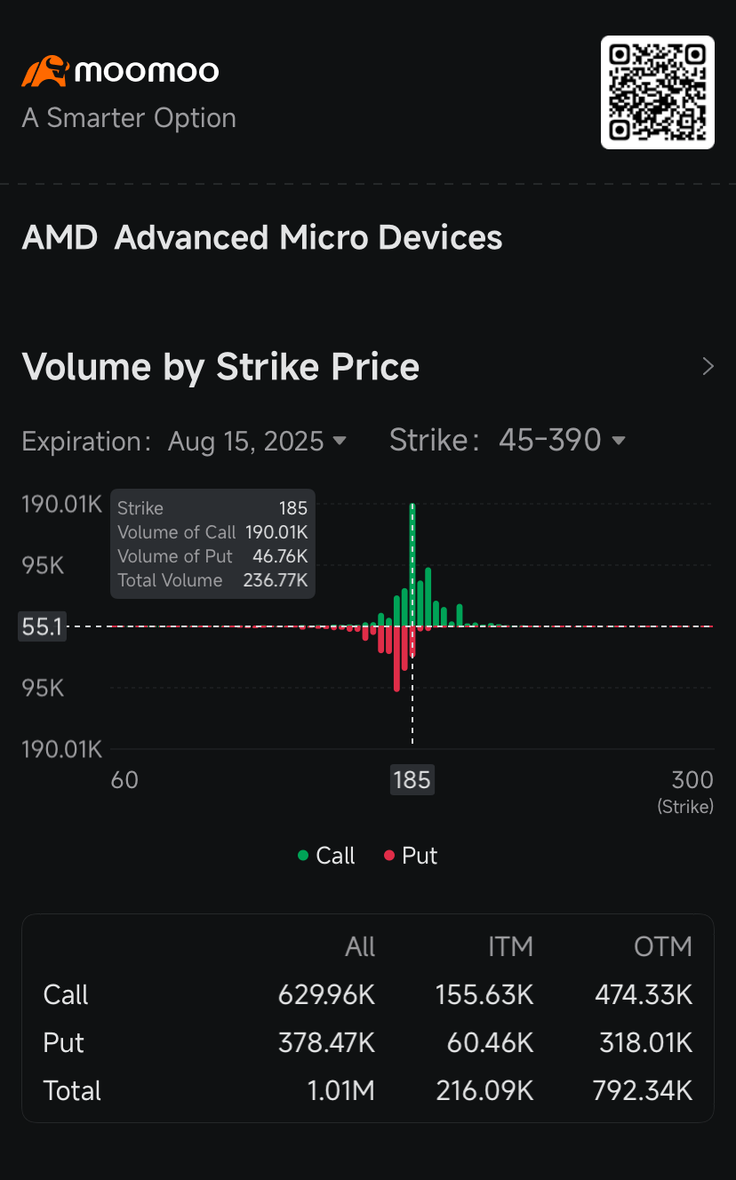 隨着股價的上漲,AMD取代特斯拉成爲第二大活躍股票期權:期權爭論