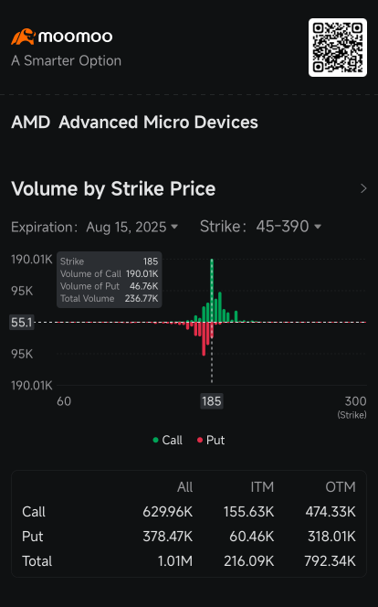 AMD Unseats Tesla as 2nd Most Active Stock Option as Shares Rise: Options Chatter