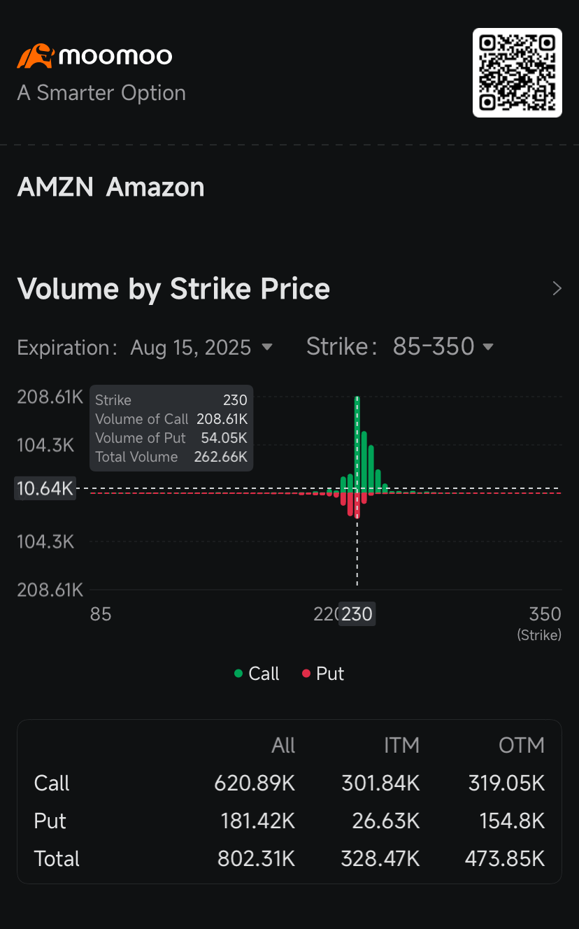 Amazon Joins Nvidia, Tesla in Most Active Stock Options Amid... - moomoo  Community