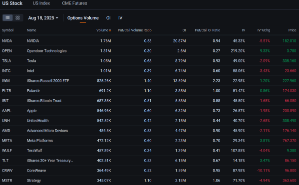 Opendoor期權交易量躍升超過特斯拉、Palantir，股價上漲11%：期權動態