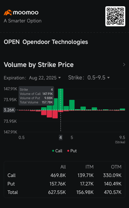 Opendoor期權交易量躍升超過特斯拉、Palantir，股價上漲11%：期權動態