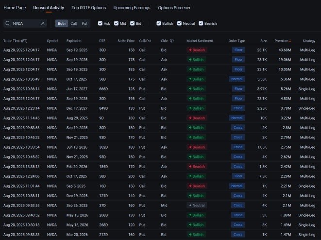 Nvidia Bulls Undeterred By Concerns Over AI Bubble: Options Chatter