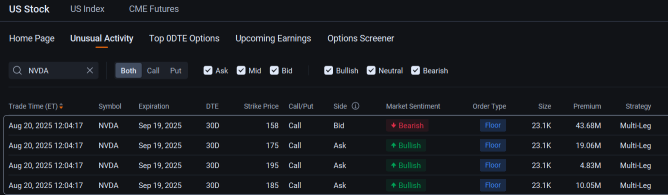 Nvidia Bulls Undeterred By Concerns Over AI Bubble: Options Chatter