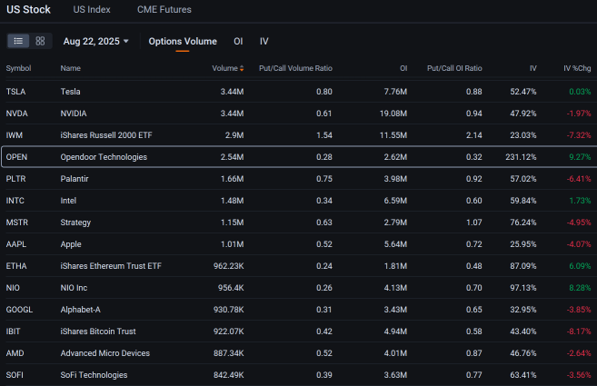 Opendoor跃过Palantir，加入英伟达、特斯拉成为顶级股票期权：期权动态
